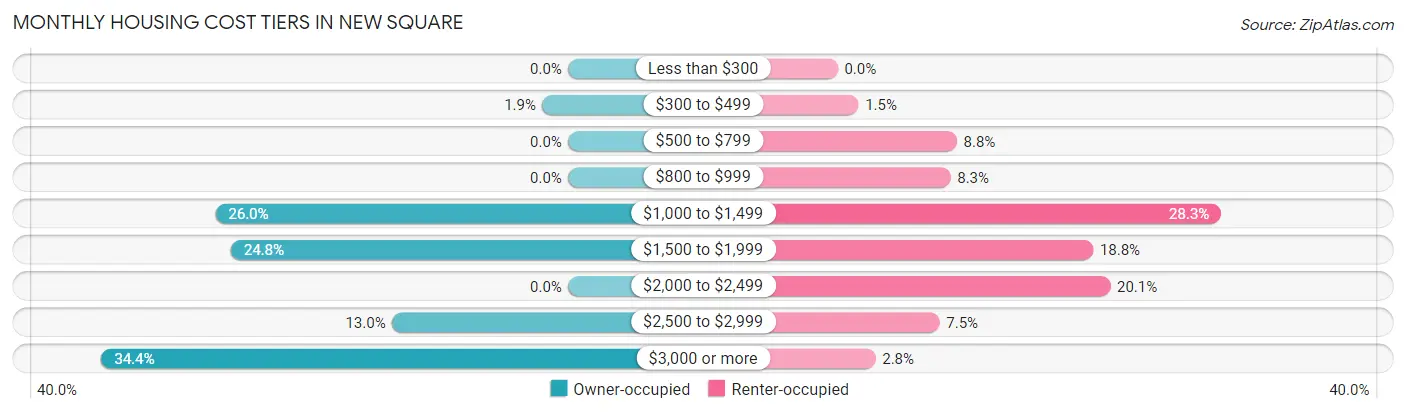 Monthly Housing Cost Tiers in New Square