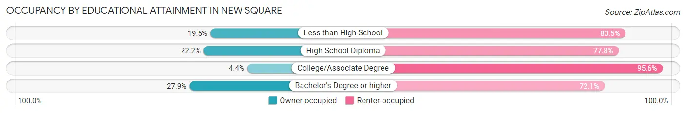 Occupancy by Educational Attainment in New Square