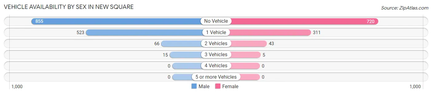 Vehicle Availability by Sex in New Square