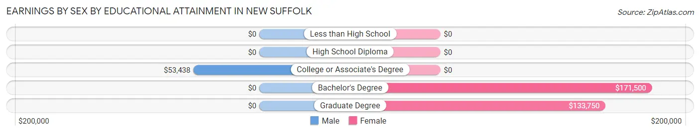 Earnings by Sex by Educational Attainment in New Suffolk