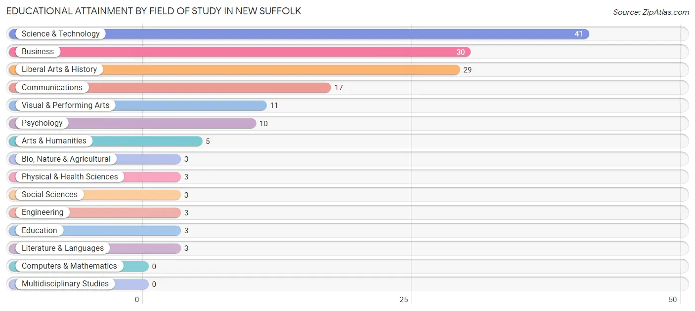 Educational Attainment by Field of Study in New Suffolk