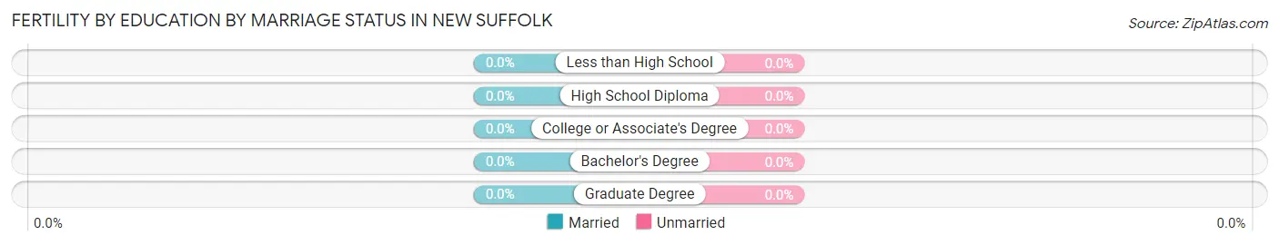Female Fertility by Education by Marriage Status in New Suffolk