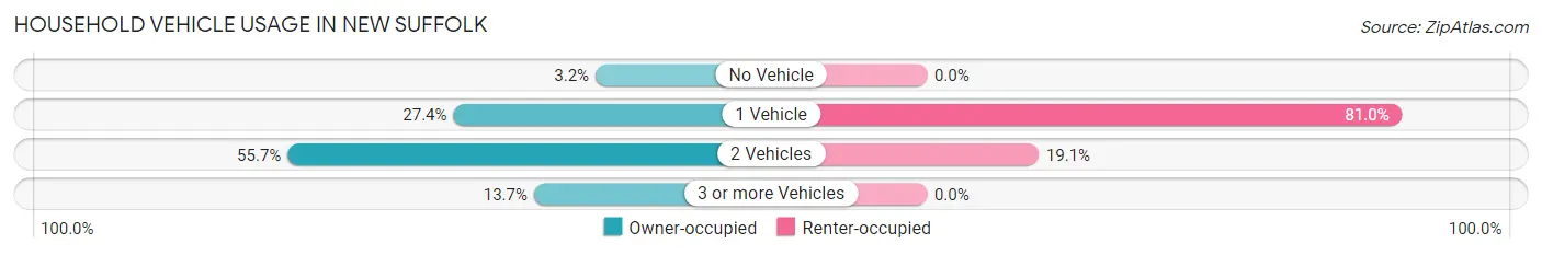 Household Vehicle Usage in New Suffolk