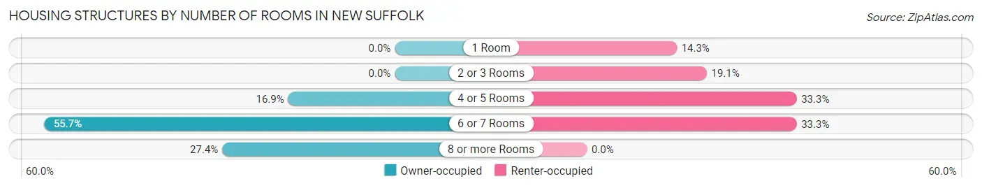 Housing Structures by Number of Rooms in New Suffolk