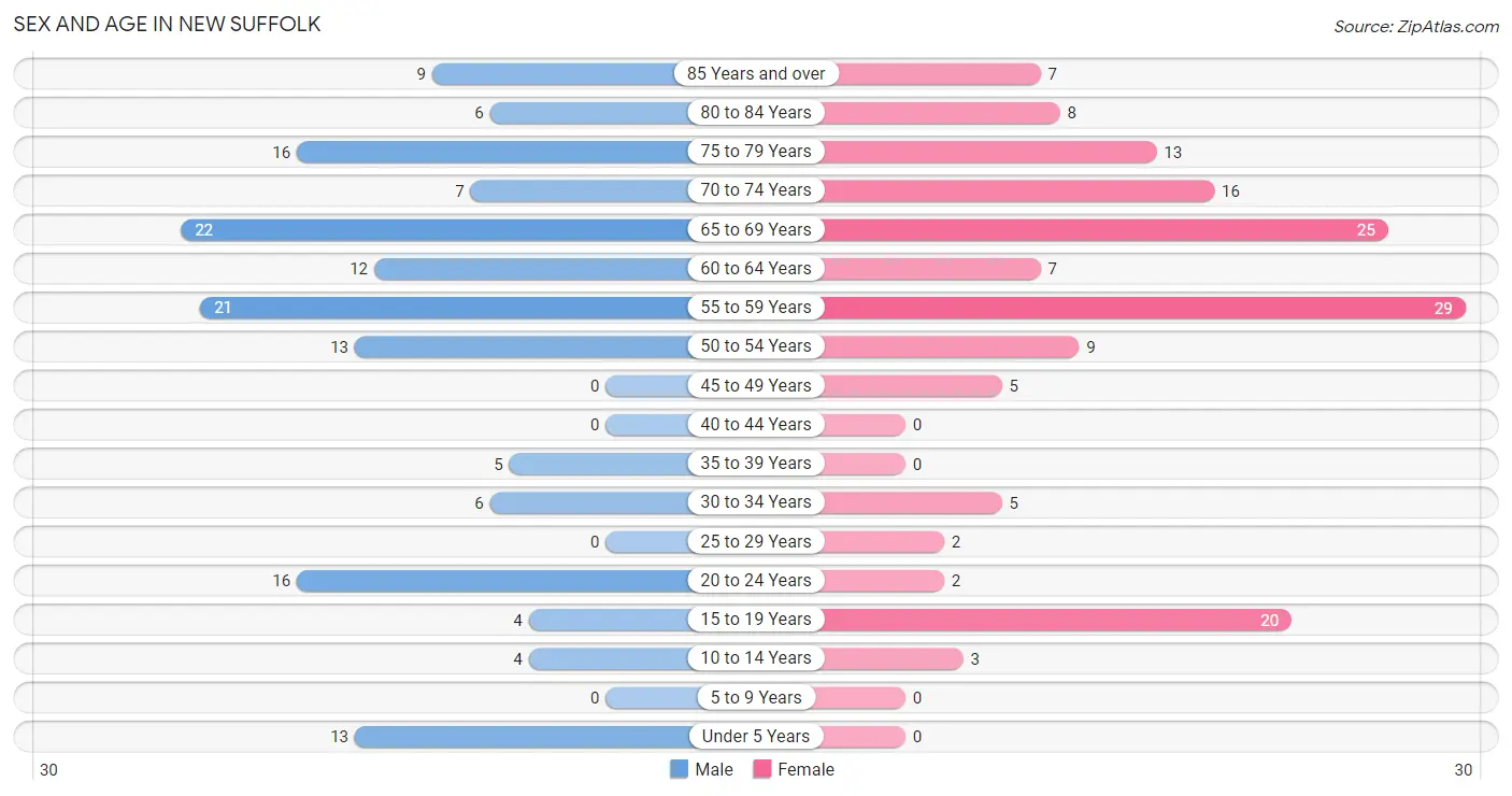 Sex and Age in New Suffolk