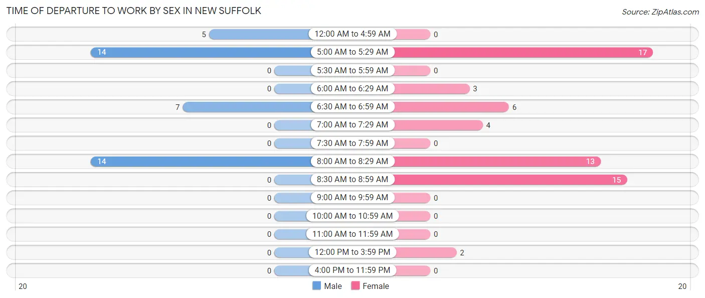 Time of Departure to Work by Sex in New Suffolk