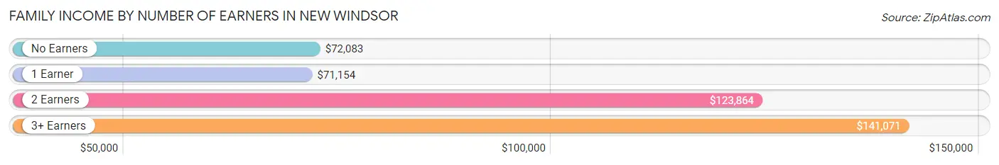 Family Income by Number of Earners in New Windsor