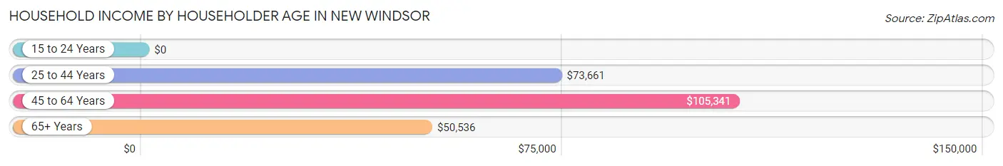 Household Income by Householder Age in New Windsor