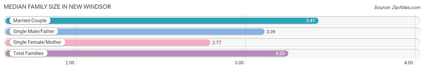 Median Family Size in New Windsor