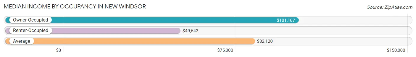 Median Income by Occupancy in New Windsor