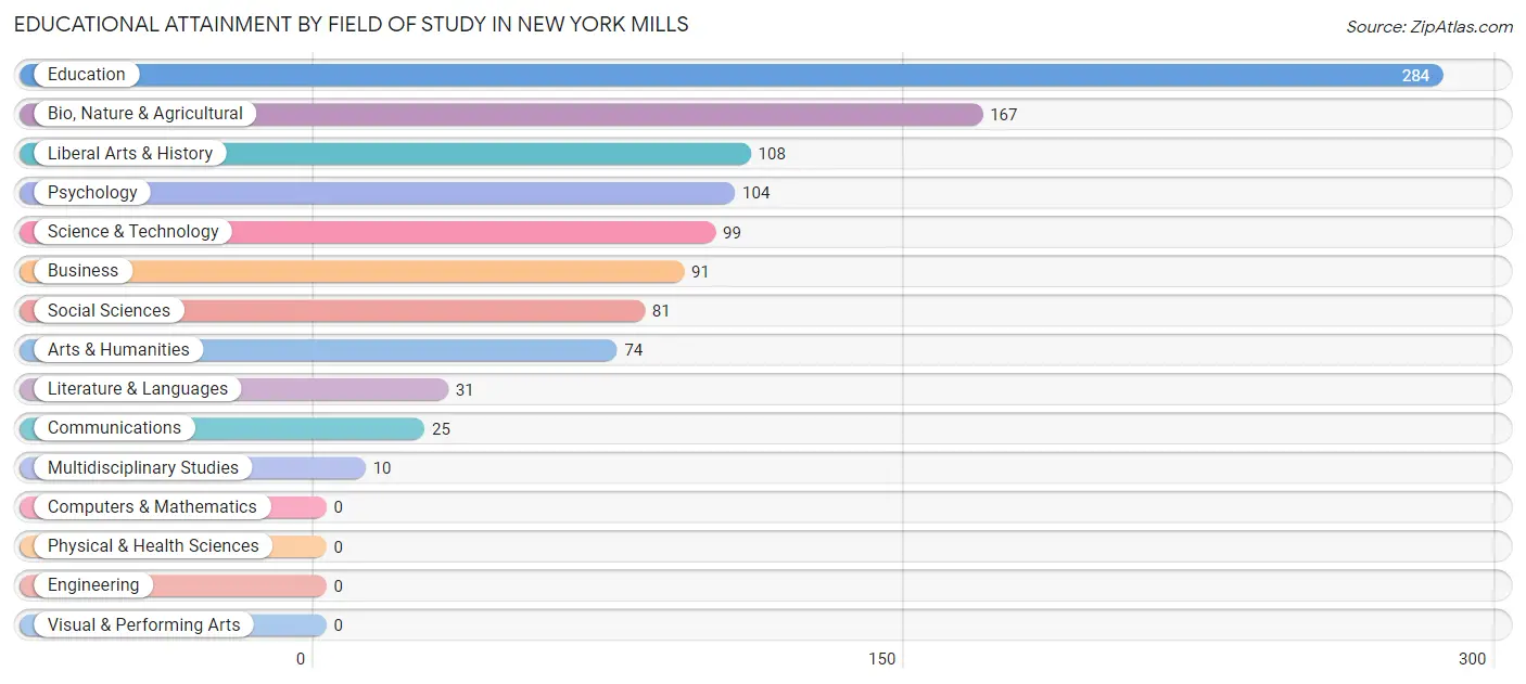 Educational Attainment by Field of Study in New York Mills