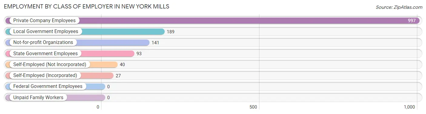 Employment by Class of Employer in New York Mills