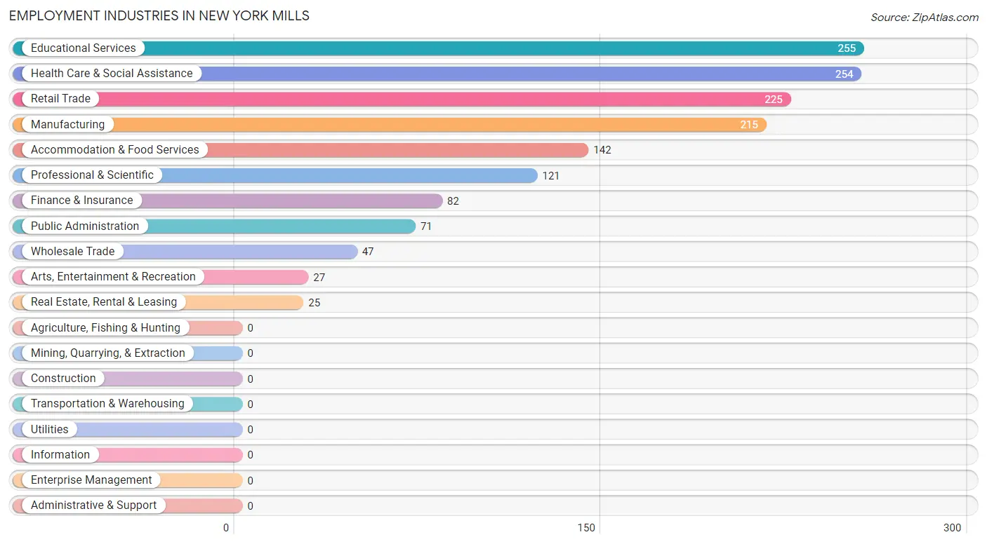 Employment Industries in New York Mills