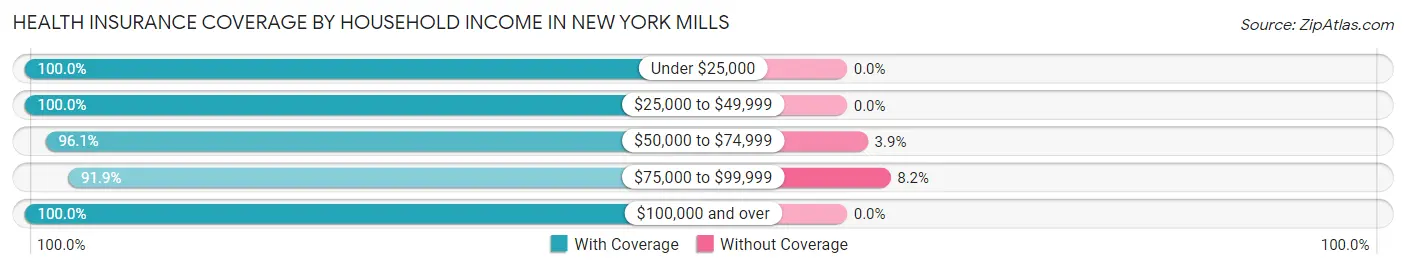 Health Insurance Coverage by Household Income in New York Mills