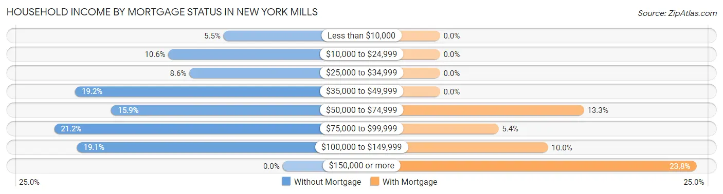 Household Income by Mortgage Status in New York Mills