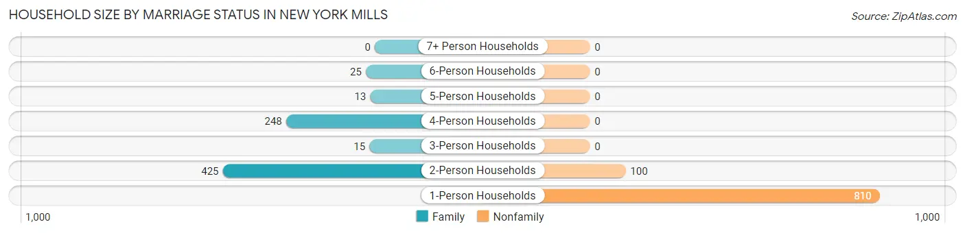 Household Size by Marriage Status in New York Mills