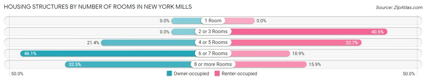 Housing Structures by Number of Rooms in New York Mills