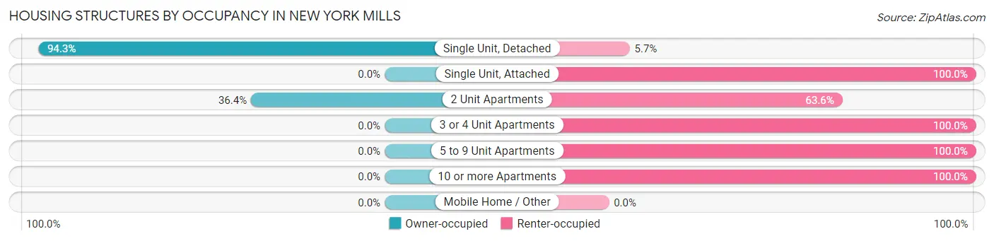 Housing Structures by Occupancy in New York Mills