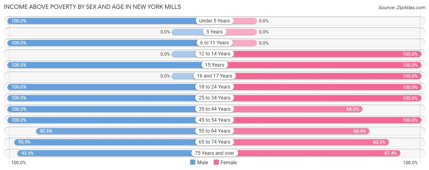 Income Above Poverty by Sex and Age in New York Mills