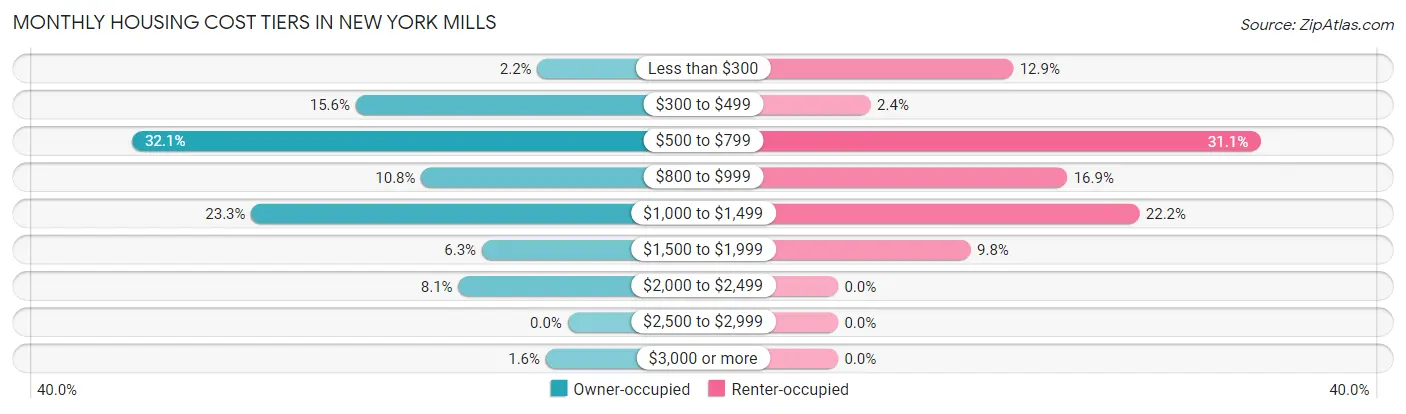 Monthly Housing Cost Tiers in New York Mills
