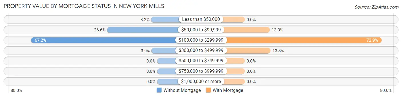 Property Value by Mortgage Status in New York Mills