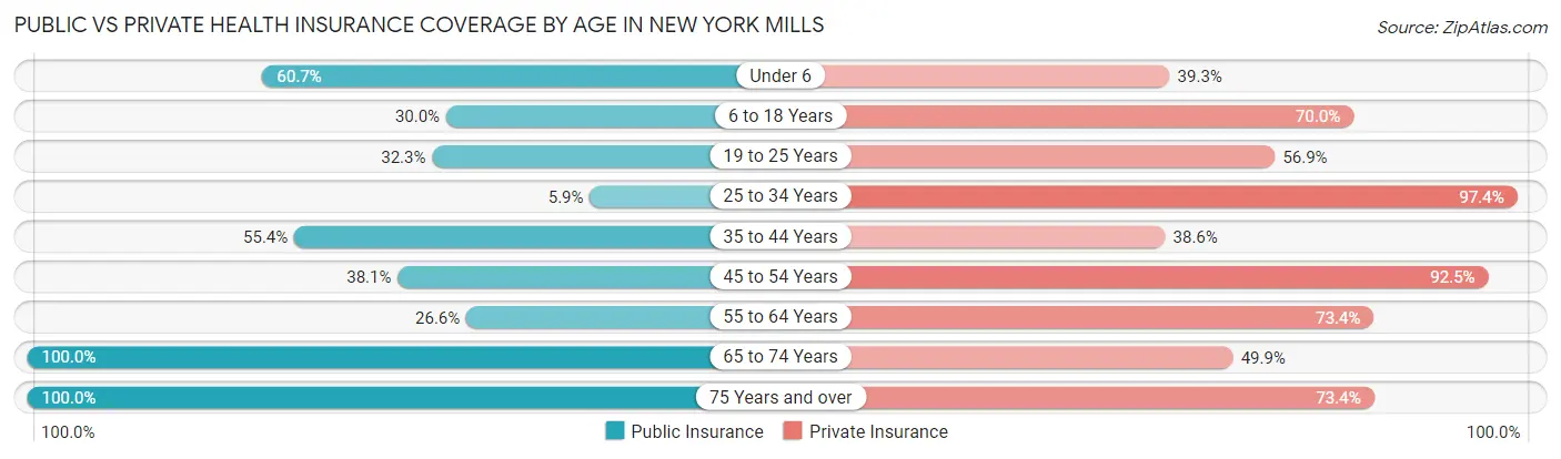 Public vs Private Health Insurance Coverage by Age in New York Mills