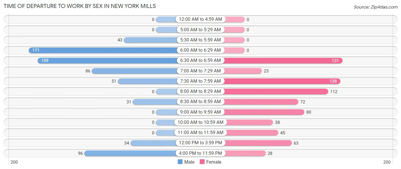 Time of Departure to Work by Sex in New York Mills