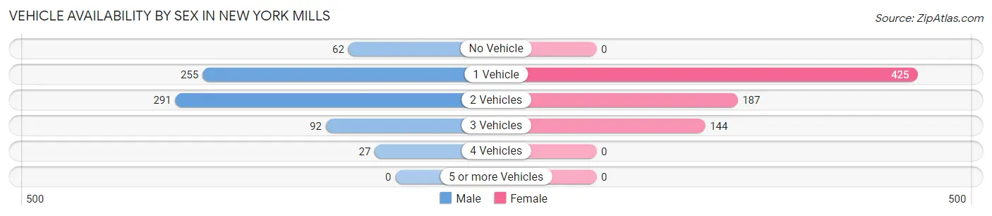 Vehicle Availability by Sex in New York Mills