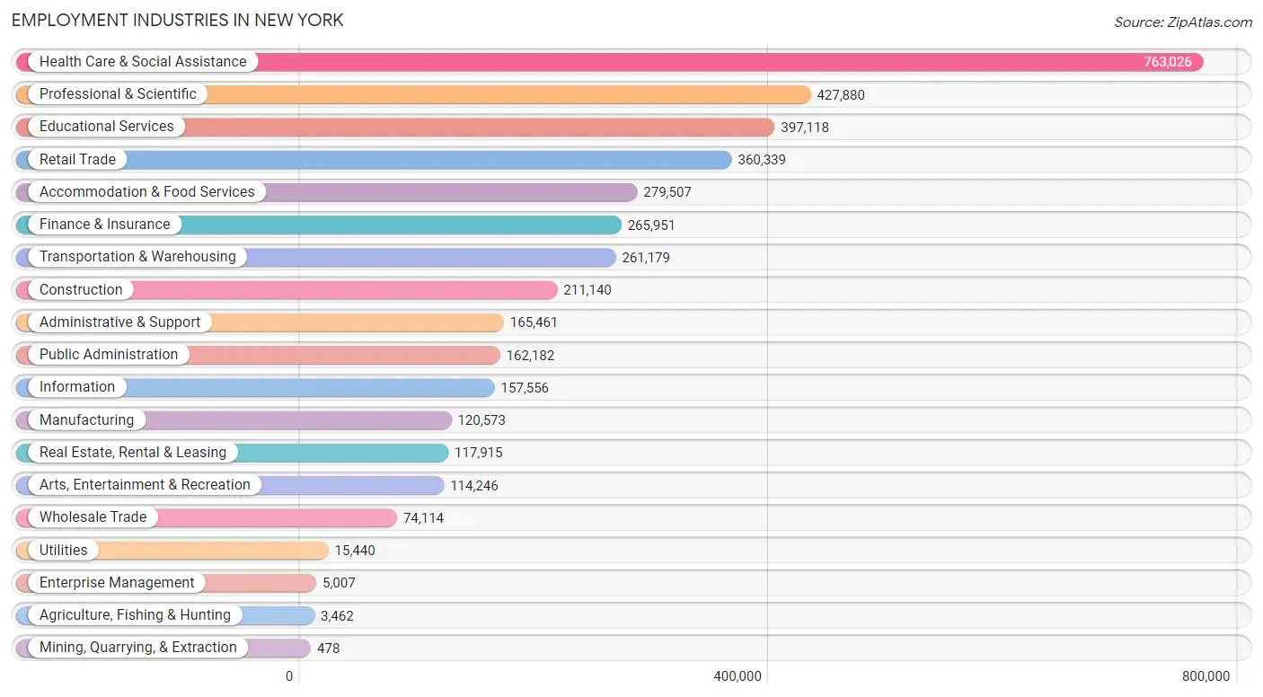 Employment Industries in New York