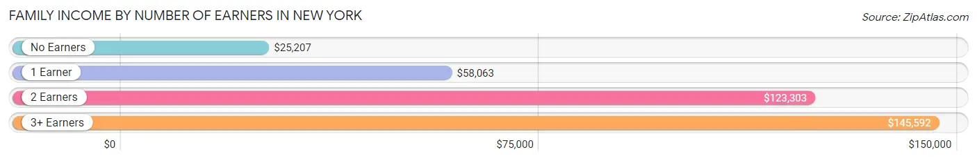 Family Income by Number of Earners in New York