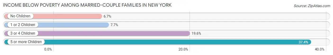 Income Below Poverty Among Married-Couple Families in New York