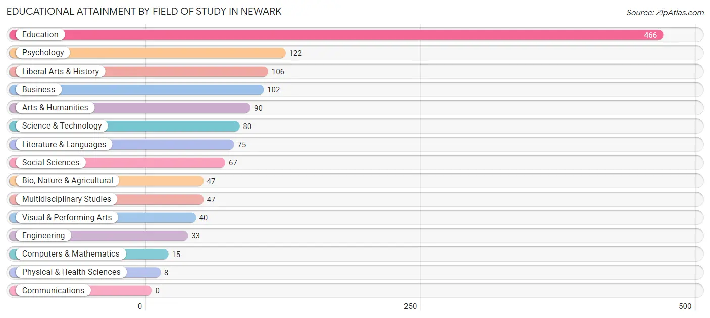 Educational Attainment by Field of Study in Newark