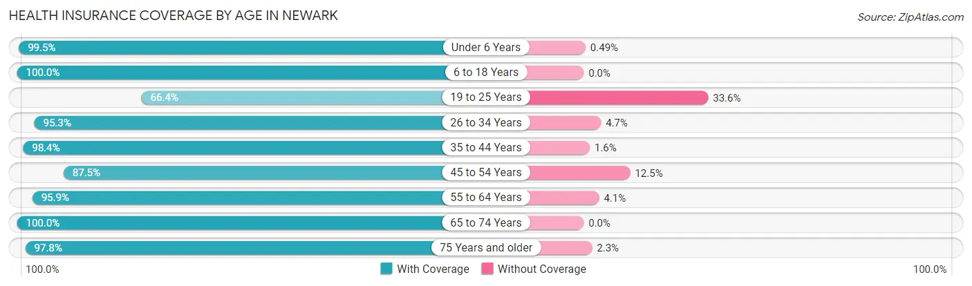 Health Insurance Coverage by Age in Newark