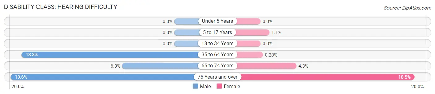 Disability in Newark: <span>Hearing Difficulty</span>