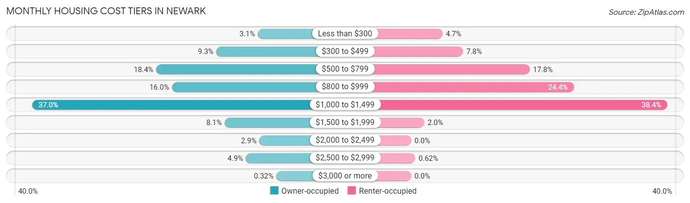 Monthly Housing Cost Tiers in Newark