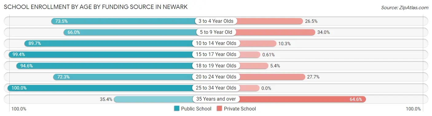 School Enrollment by Age by Funding Source in Newark