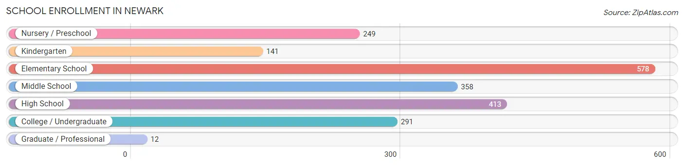 School Enrollment in Newark