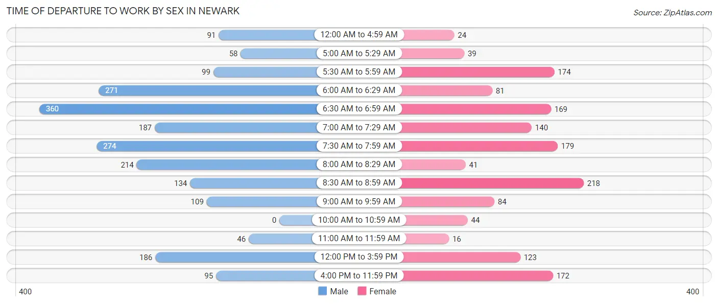 Time of Departure to Work by Sex in Newark