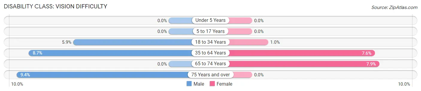 Disability in Newark: <span>Vision Difficulty</span>