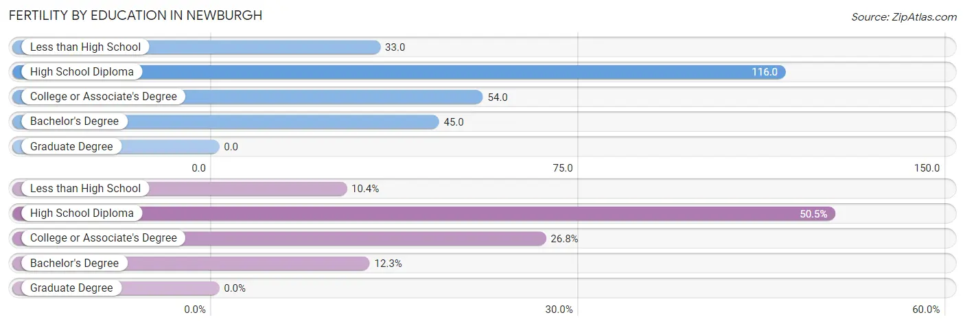 Female Fertility by Education Attainment in Newburgh