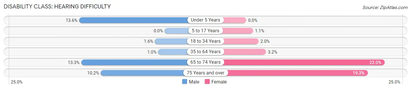 Disability in Newburgh: <span>Hearing Difficulty</span>