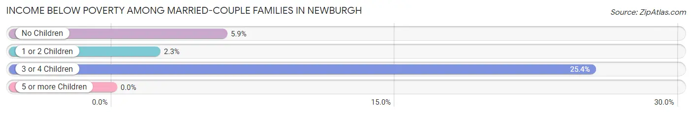 Income Below Poverty Among Married-Couple Families in Newburgh