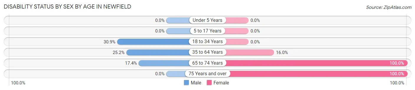 Disability Status by Sex by Age in Newfield