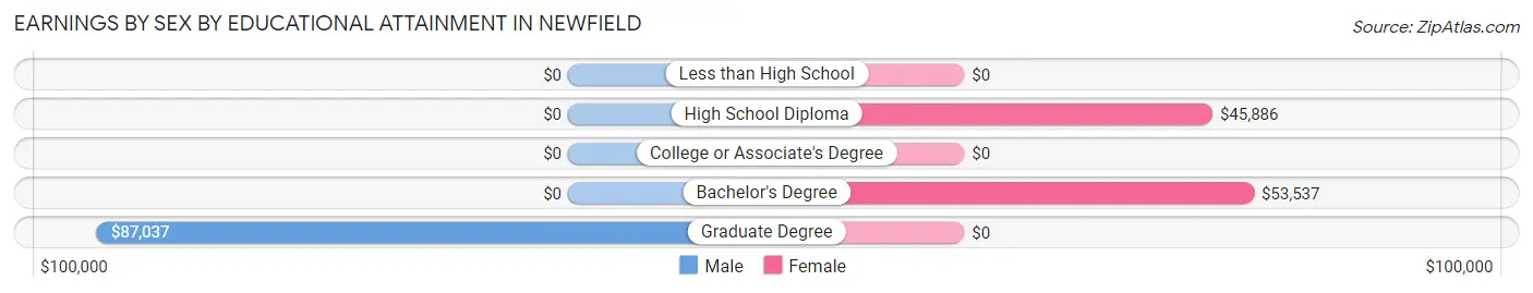 Earnings by Sex by Educational Attainment in Newfield