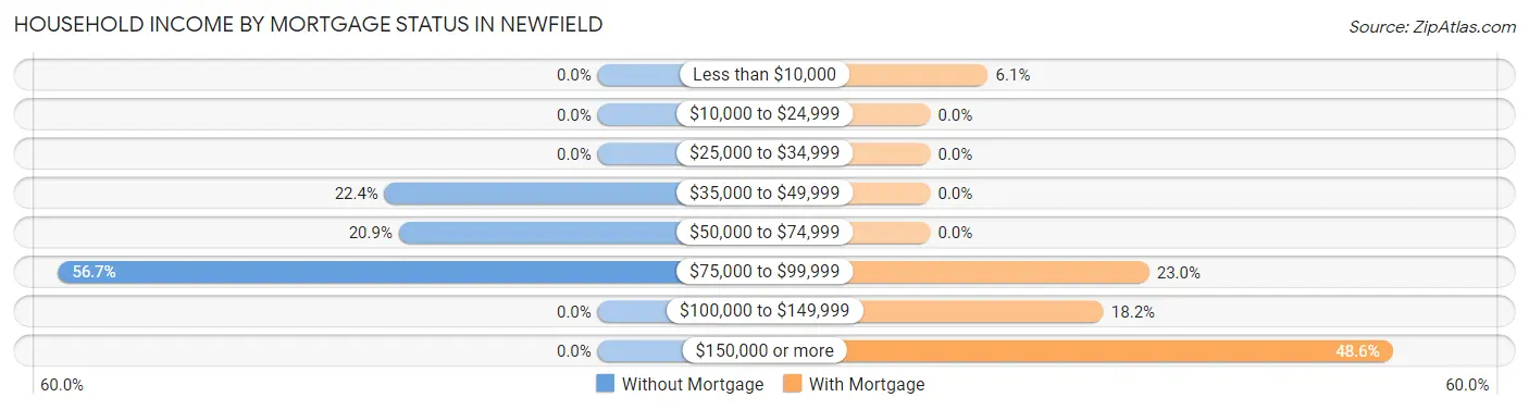 Household Income by Mortgage Status in Newfield