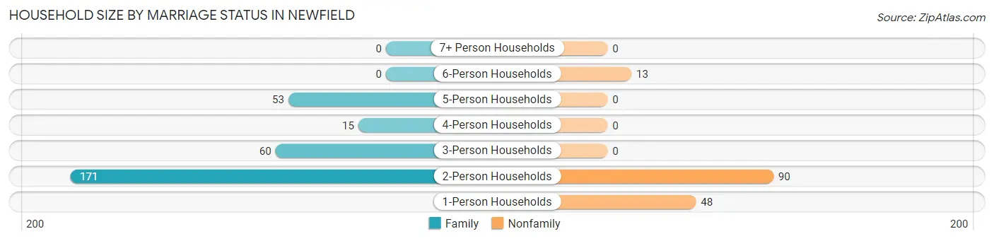Household Size by Marriage Status in Newfield