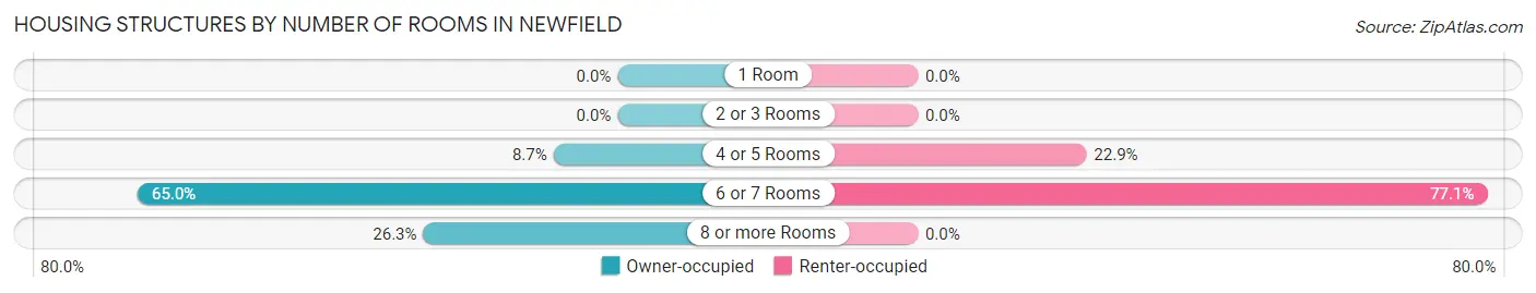 Housing Structures by Number of Rooms in Newfield