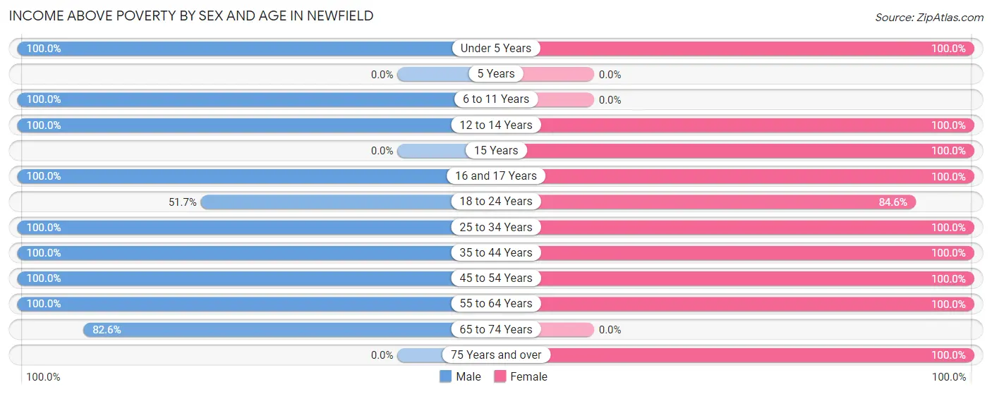Income Above Poverty by Sex and Age in Newfield