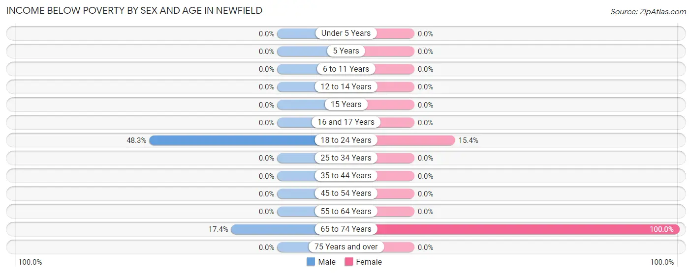 Income Below Poverty by Sex and Age in Newfield