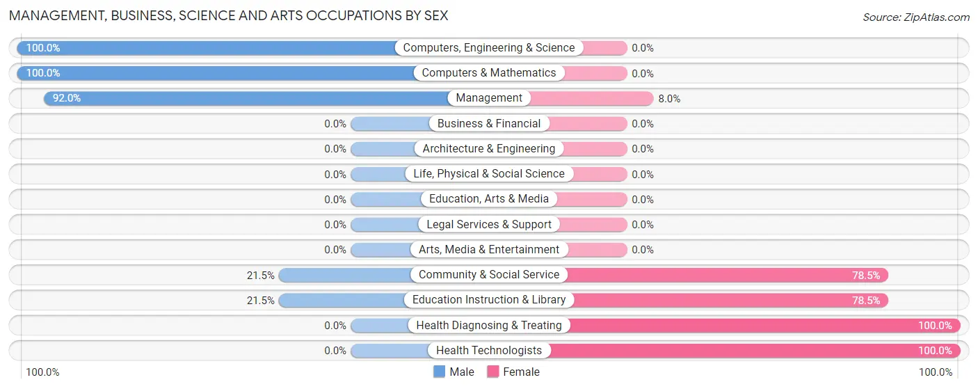 Management, Business, Science and Arts Occupations by Sex in Newfield